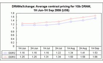 DDR2 and DDR3 prices continue to increase